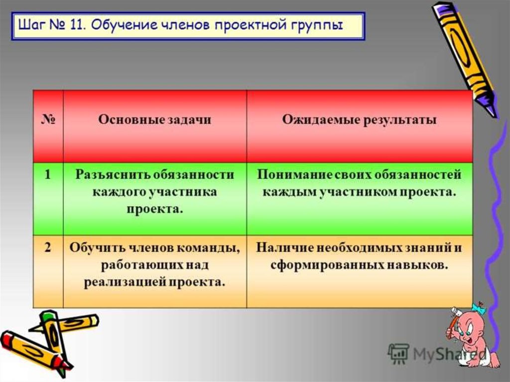 21 шаг. 21 Шаги социального проектирование. Члены проектной группы. Задача достоинство проектная достоинства. Шаги обучения.