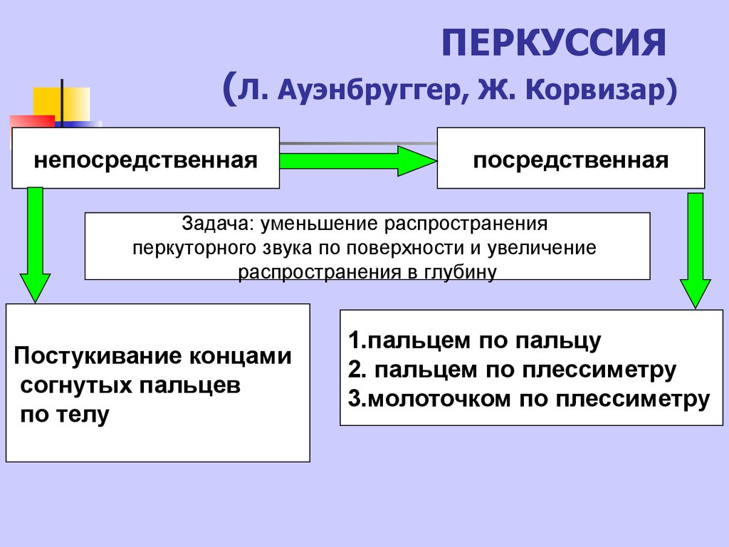 Перкуссия это. Посредственная и непосредственная перкуссия. Посредственная и непосредственная перкуссия преимущества. Методы посредственной и непосредственной перкуссии. Неопосредованная перкуссия.