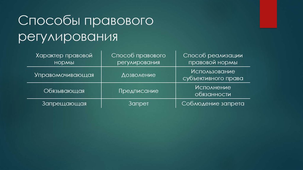 Осуществление правового регулирования. Способы правового регулирования. Способы правового регулирования примеры. Способны правового регулирования. К способам правового регулирования относятся.