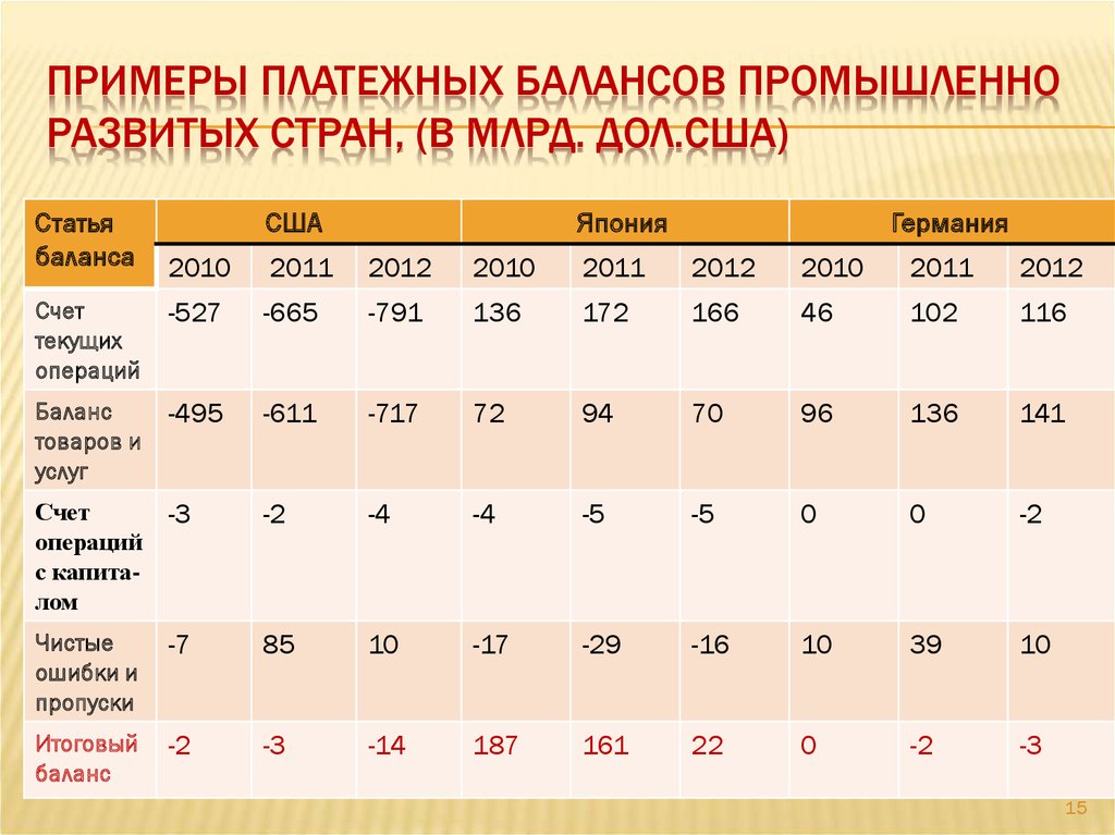 Структура и основные статьи платежного баланса презентация