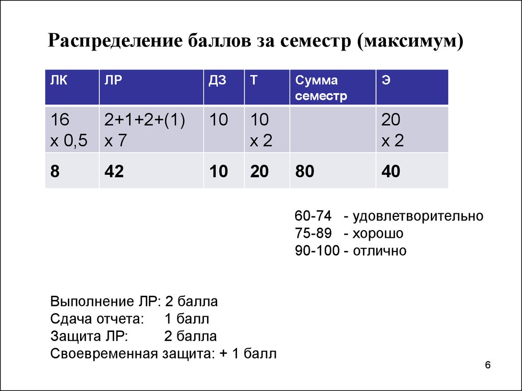 Распределение баллов. Баллы за семестр. Баллы по защите проекта. 60 Баллов за семестр.