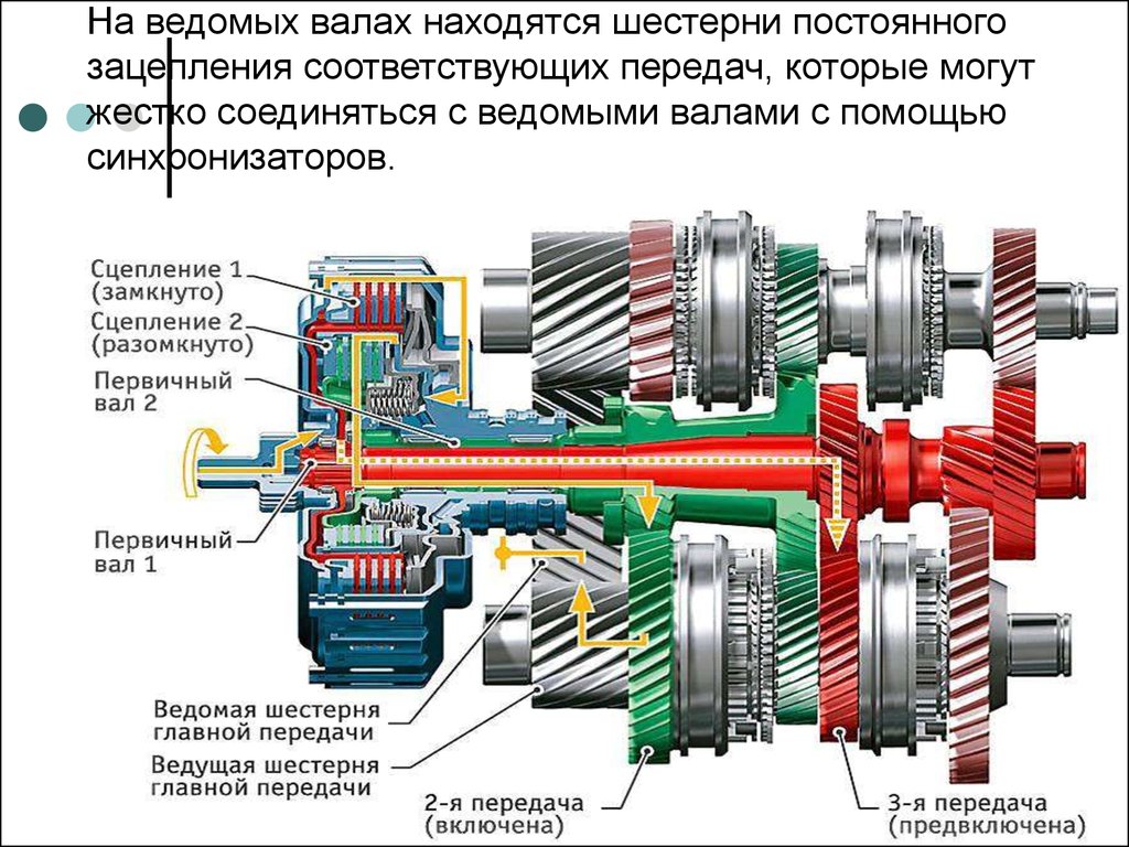 Количество передач. Общее устройство и принцип работы механической коробки передач. Соединение двигателя с коробкой передач схема. Ведущий и ведомый вал редуктора. Устройство и работа коробки передач автомобиля.