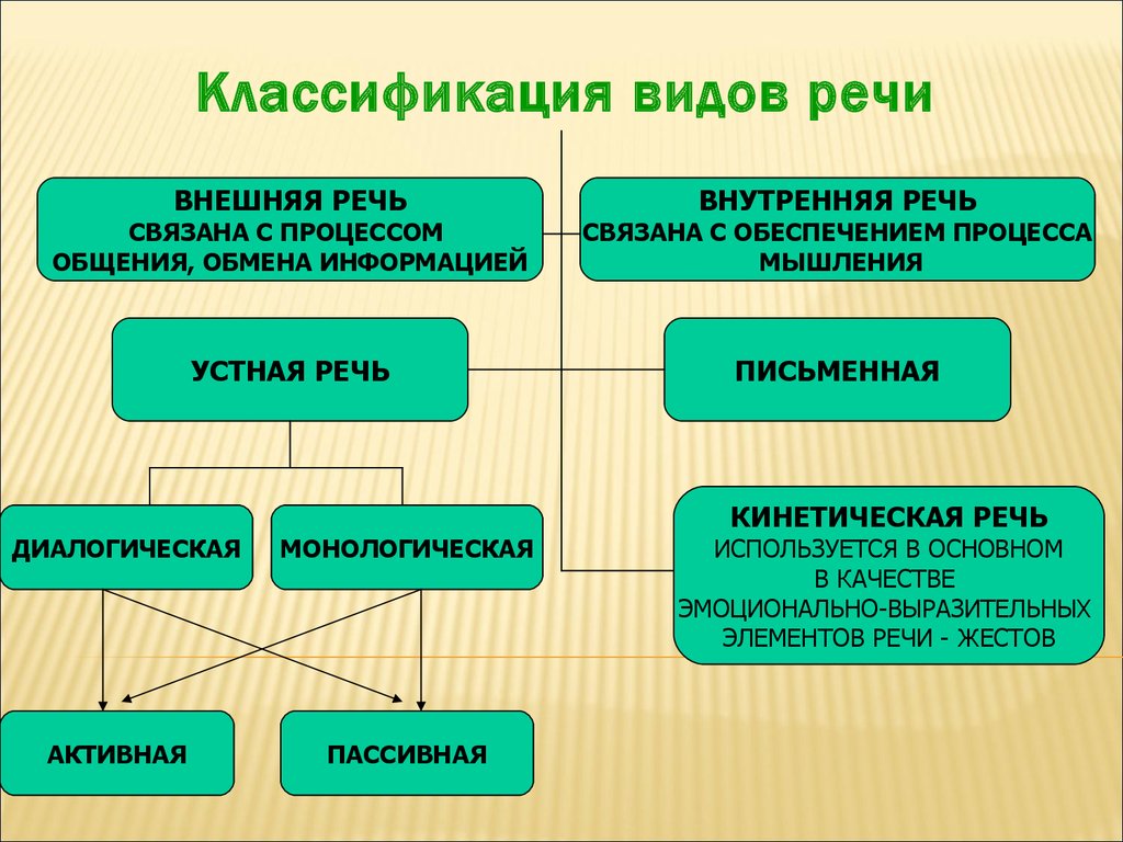 Внешняя и внутренняя деятельность. Классификация речи в психологии. Классификация видов речи в психологии. Виды речи схема. Речь классификация видов речи.