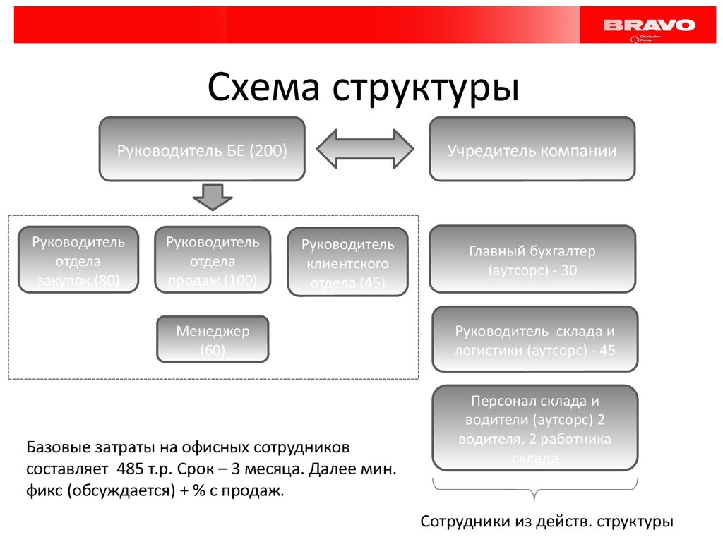 Схема структуры компании