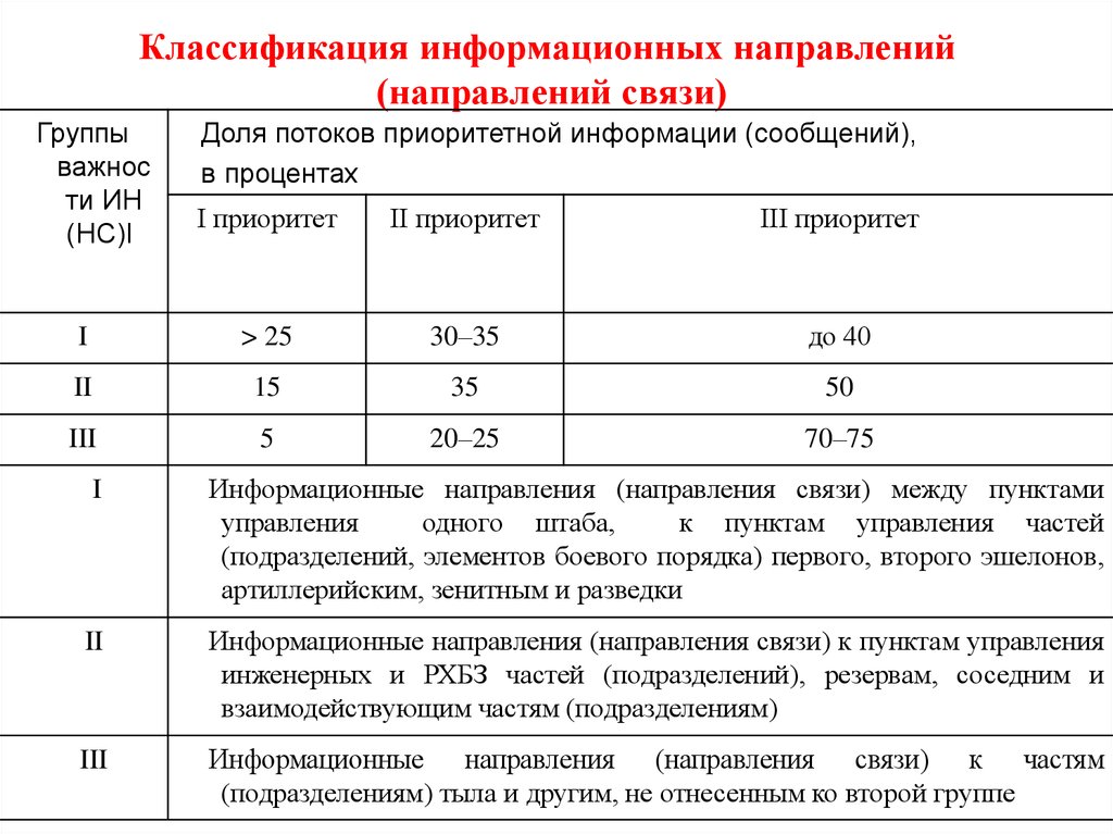 Направление связи. Направления предприятия связи. Информационные направления в организации связи. Группа связи. 4 Группы связей.