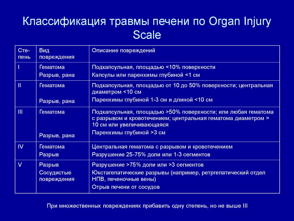 Классификация травмы печени по Organ Injury Scale