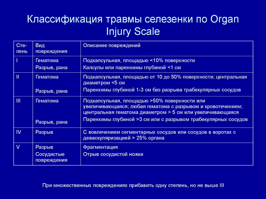Классификация травмы селезенки по Organ Injury Scale