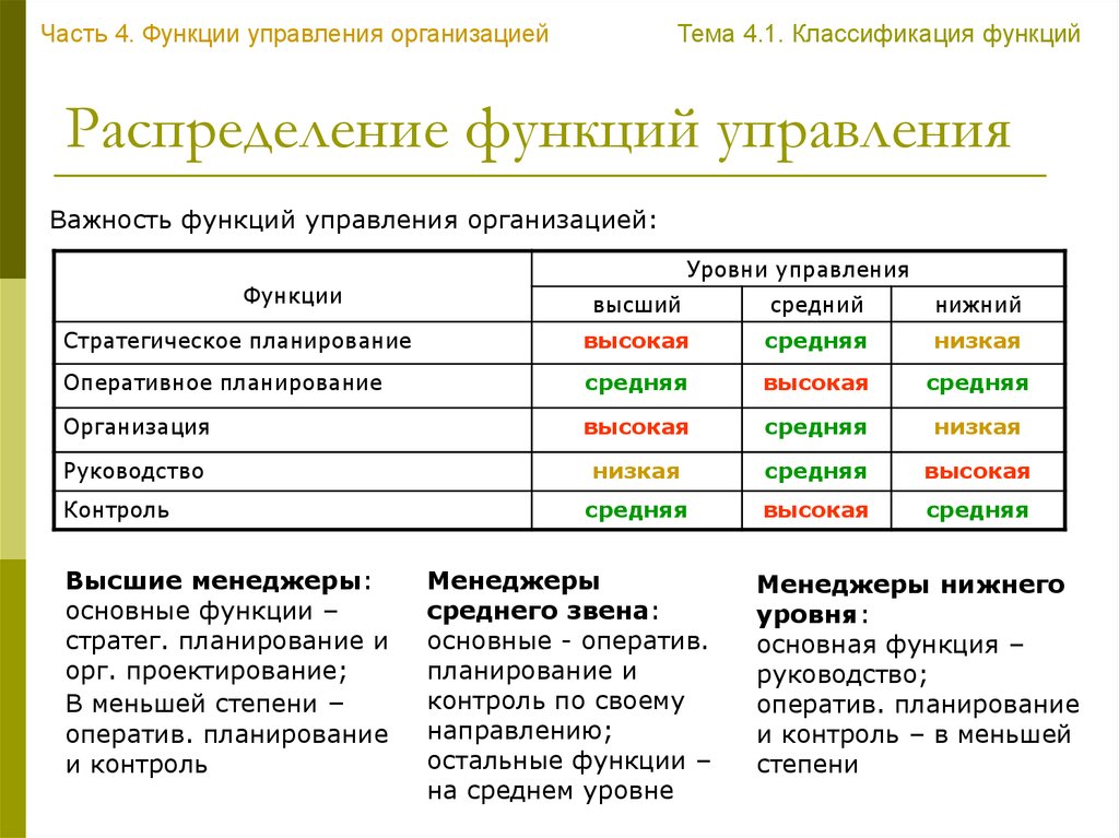 Менеджеры первого уровня. Функции управления таблица. Распределение функций в организации. Распределение обязанностей в компании. Распределение функций управления.