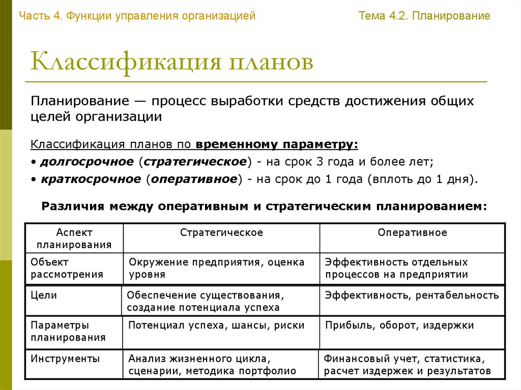 Классификация планов организации по видам