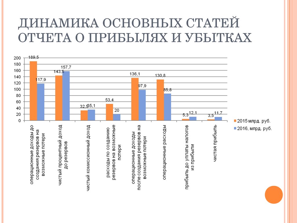 Динамика основных