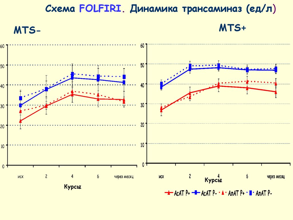 Хт по схеме folfiri