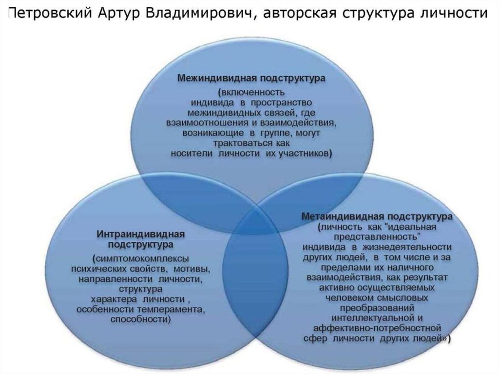 Основания личности. Структура личности Петровский. Артур Владимирович Петровский структура личности. Структура личности Петровский схема. Личность по Петровскому.