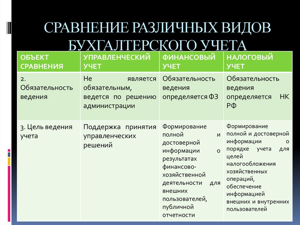 Провести сравнение. Сравнительные характеристики различных видов учета. Сравнительная характеристика бухгалтерского учета. Сравнительная характеристика видов бухгалтерского учета. Сравнение видов учета таблица.