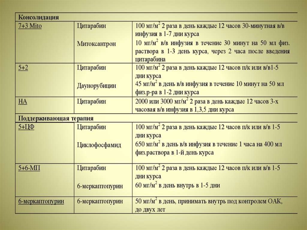 Жедел лейкоз презентация