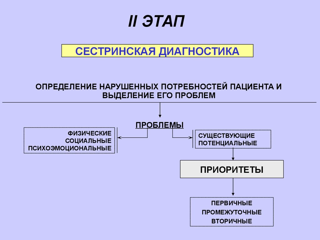 Первый и второй этапы сестринского процесса. Лекция 8 - презентация онлайн