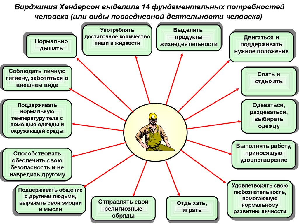 Нарушено удовлетворение потребностей