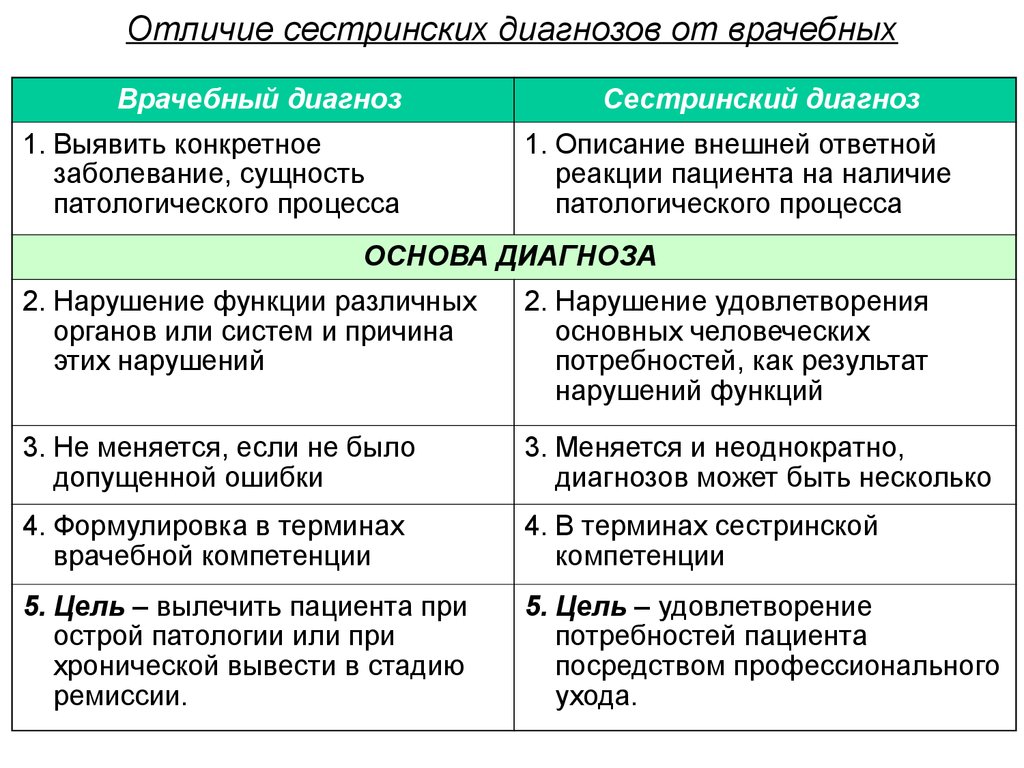 Диагнозы медсестры. Отличие сестринского диагноза от врачебного. Сестринский диагноз отличие от врачебного диагноза. Отличие сестринского диагноза от врачебного таблица. Таблица постановка сестринского диагноза.