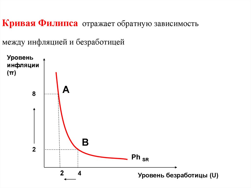 Линия филипса. Кривая Филлипса заработной платой и безработицей. Инфляция и безработица кривая Филлипса. Кривая Филлипса график. Кривая Филлипса показывает взаимосвязь инфляции.