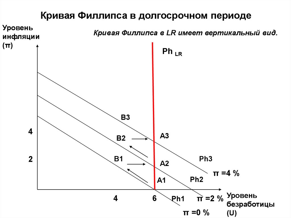 Графическое изображение зависимости между инфляцией и безработицей называется