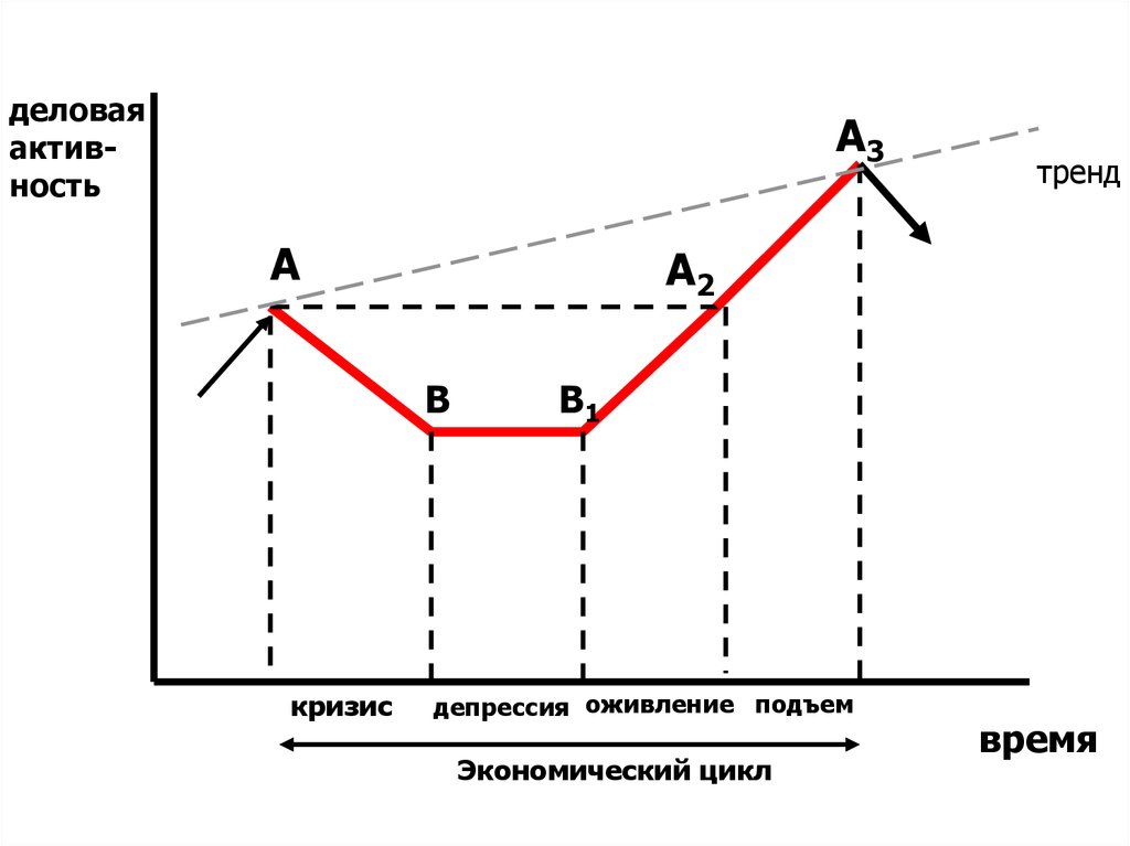 Экономический подъем 1999 2007. Четырехфазная модель экономического цикла. Стагнация на графике. Стагнация экономический цикл экономический кризис. Экономические циклы стагнация.