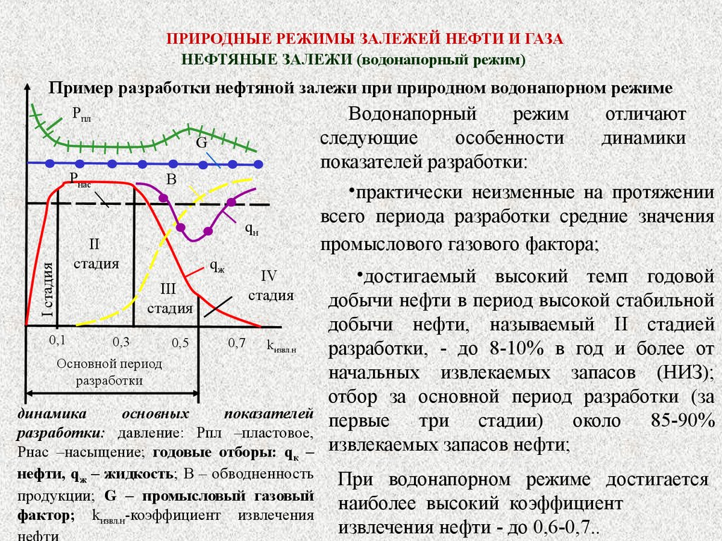 Разработка газа. Стадии разработки месторождений нефти и газа. Режимы разработки нефтяных залежей. Основные показатели разработки нефтяного месторождения. Природные режимы залежей нефти и газа.