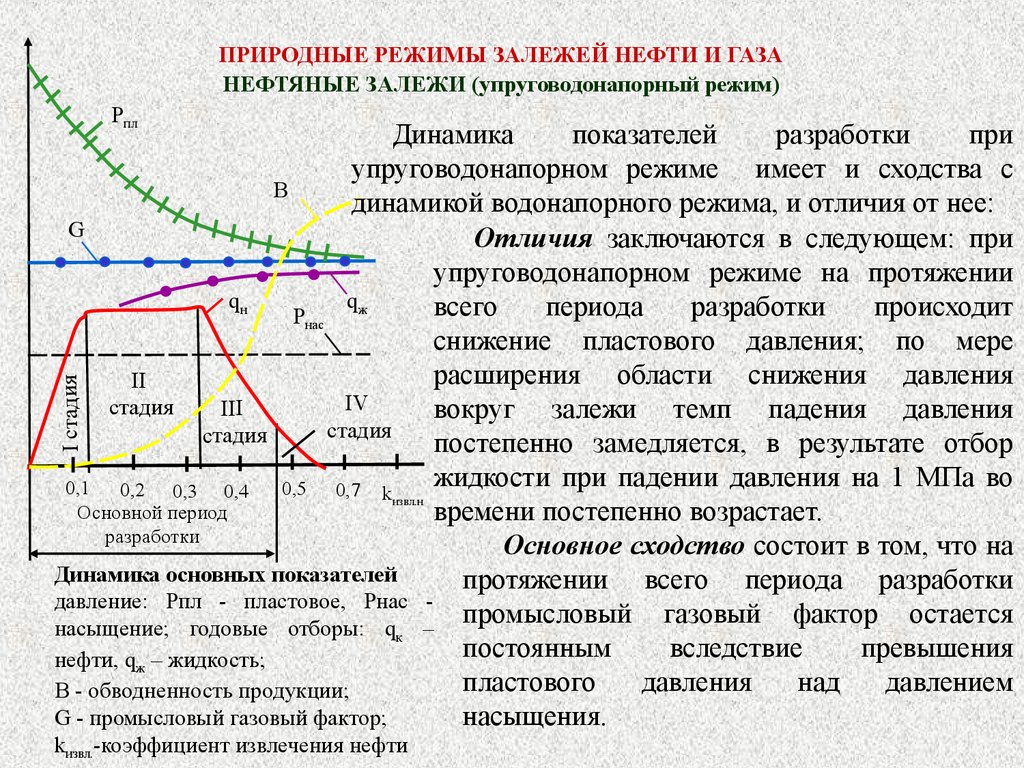 Режимы газа. Режим разработки упруговодонапорный график. Упруговодонапорный режим разработки нефтяных месторождений. Динамика показателей разработки режим газовый режим газовая залежь. Режимы разработки месторождений.