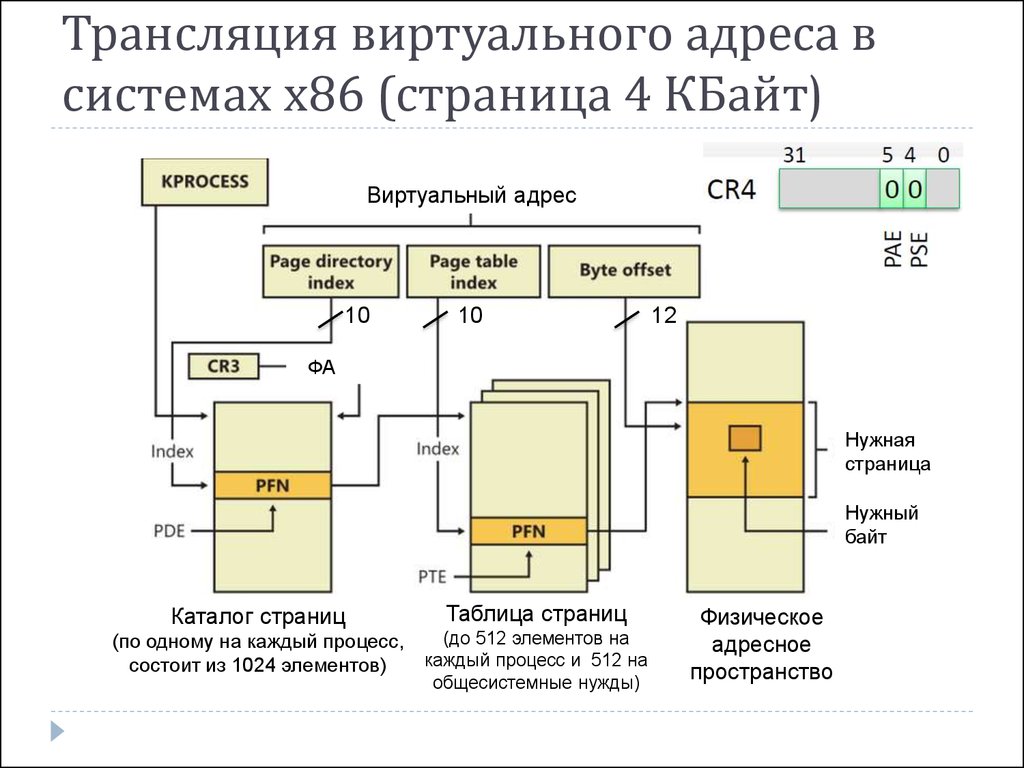 Виртуальный адрес памяти. Структура виртуальной памяти. Трансляция адресов. Адресация виртуальной памяти. Трансляция виртуальных адресов.