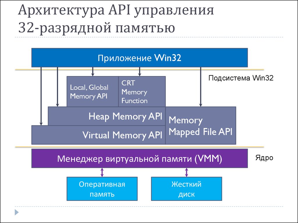 Управление api. Архитектура API. Архитектура памяти. Архитектура АПИ. API first архитектура.