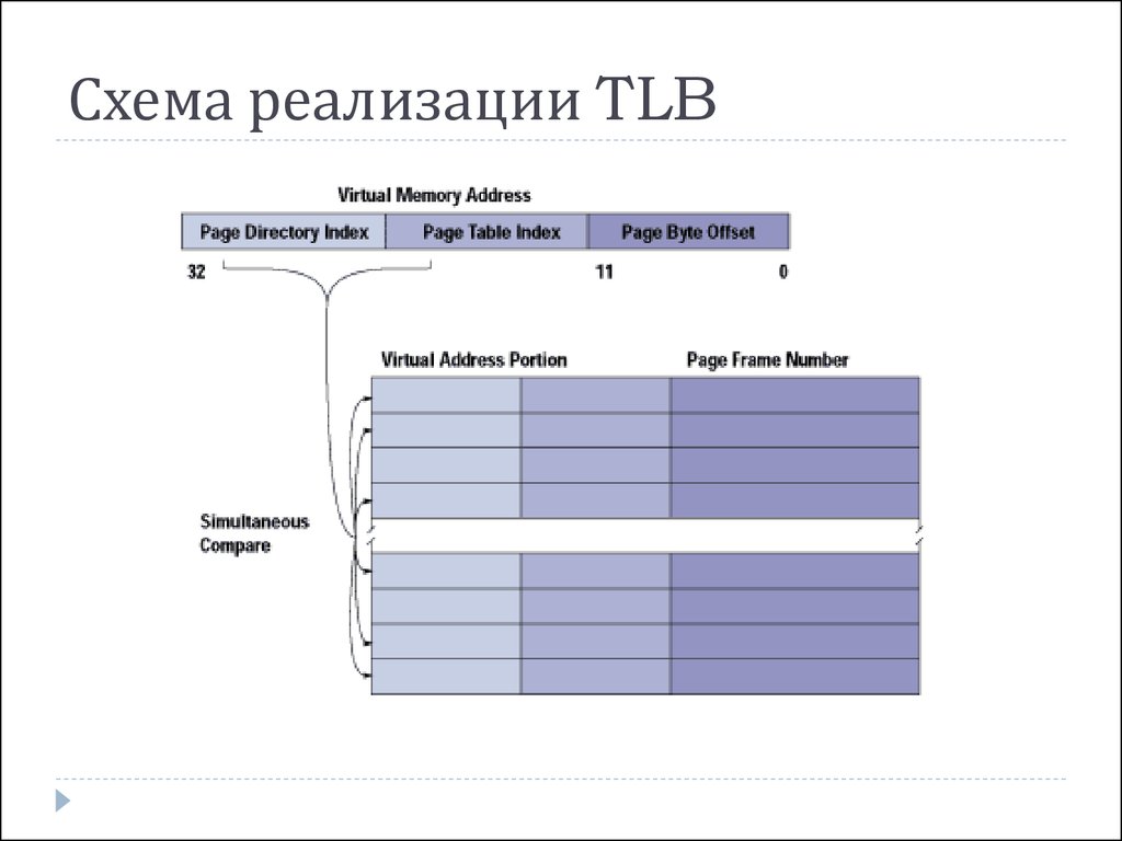 Page directory. Схема реализации виртуальной памяти. Таблица TLB. TLB это в информатике. Virtual Memory TLB.