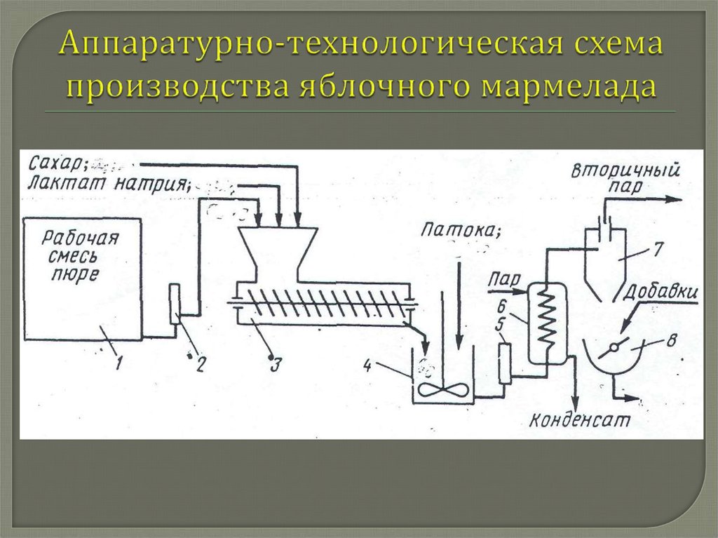 Технологическая схема производства мармелада