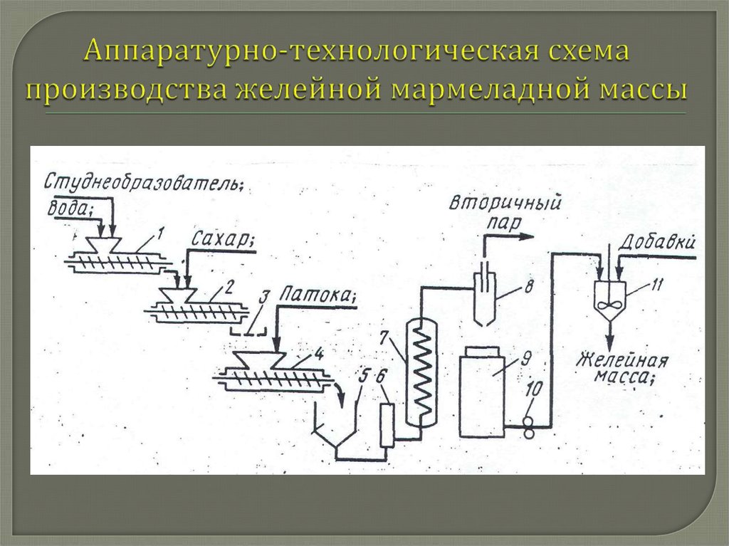 Аппаратурно-технологическая схема производства желейной мармеладной массы