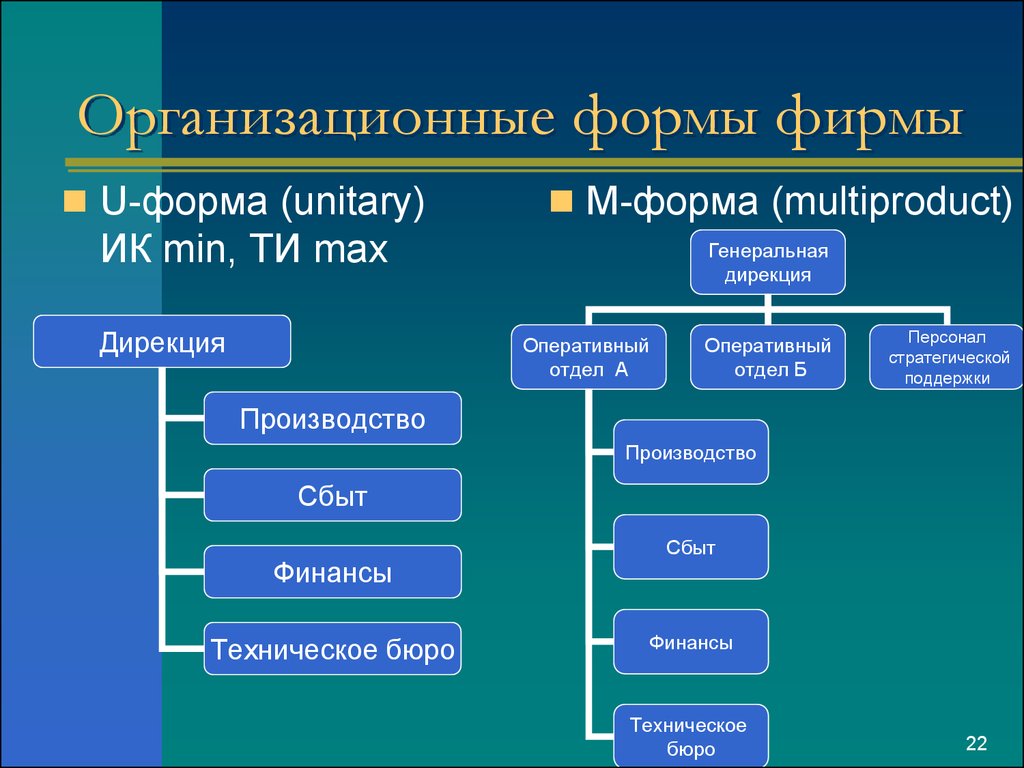 Организационные формы фирмы. Формы фирм. M форма фирмы. . Организационная форма фирмы: м-форма.