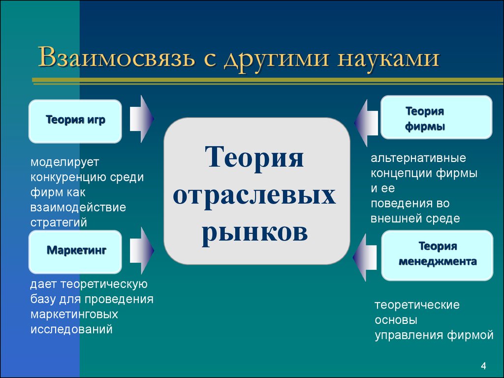 Взаимосвязь теории. Теория отраслевых рынков. Модели в теории отраслевых рынков. Экономика отраслевых рынков. Экономика фирмы и отраслевых рынков.