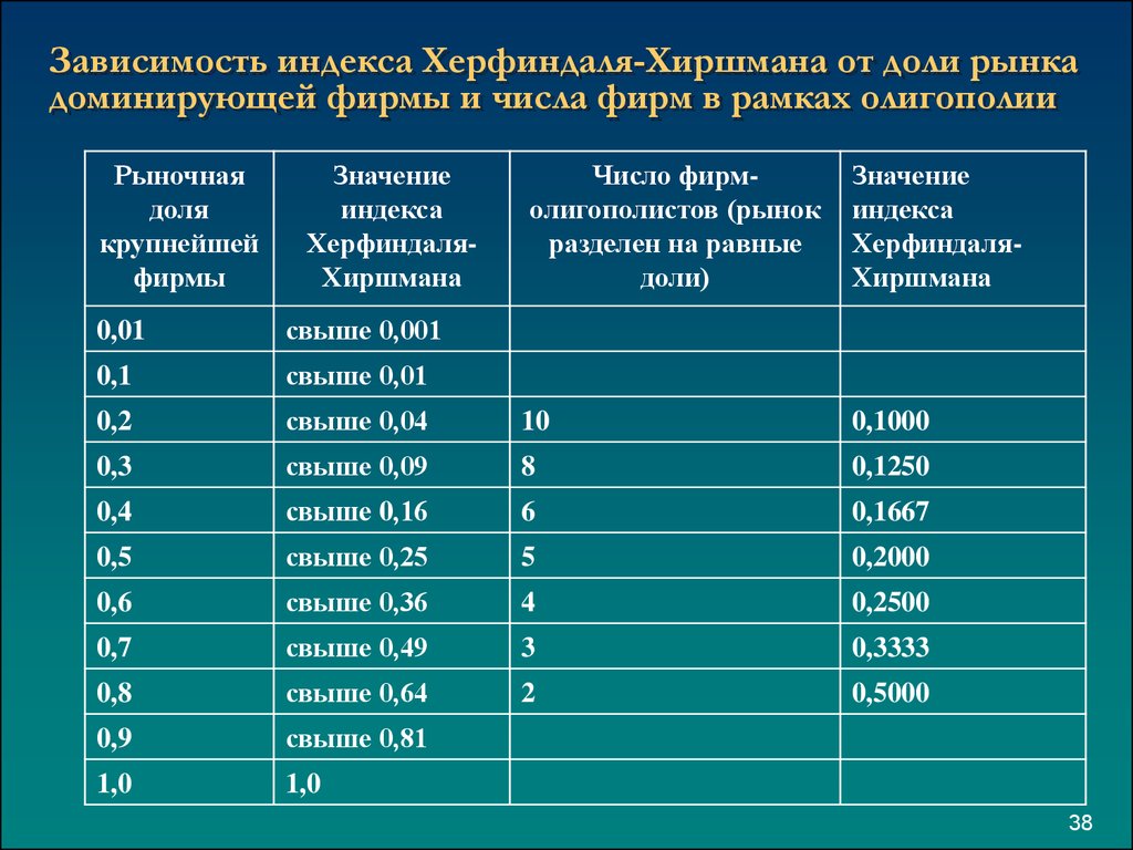 Значение индекса. Индекс Херфиндаля-Хиршмана. Индекс Херфиндаля-Хиршмана для олигополии. Таблица Херфиндаля-Хиршмана. Концентрация рынка индекс Херфиндаля-Хиршмана.