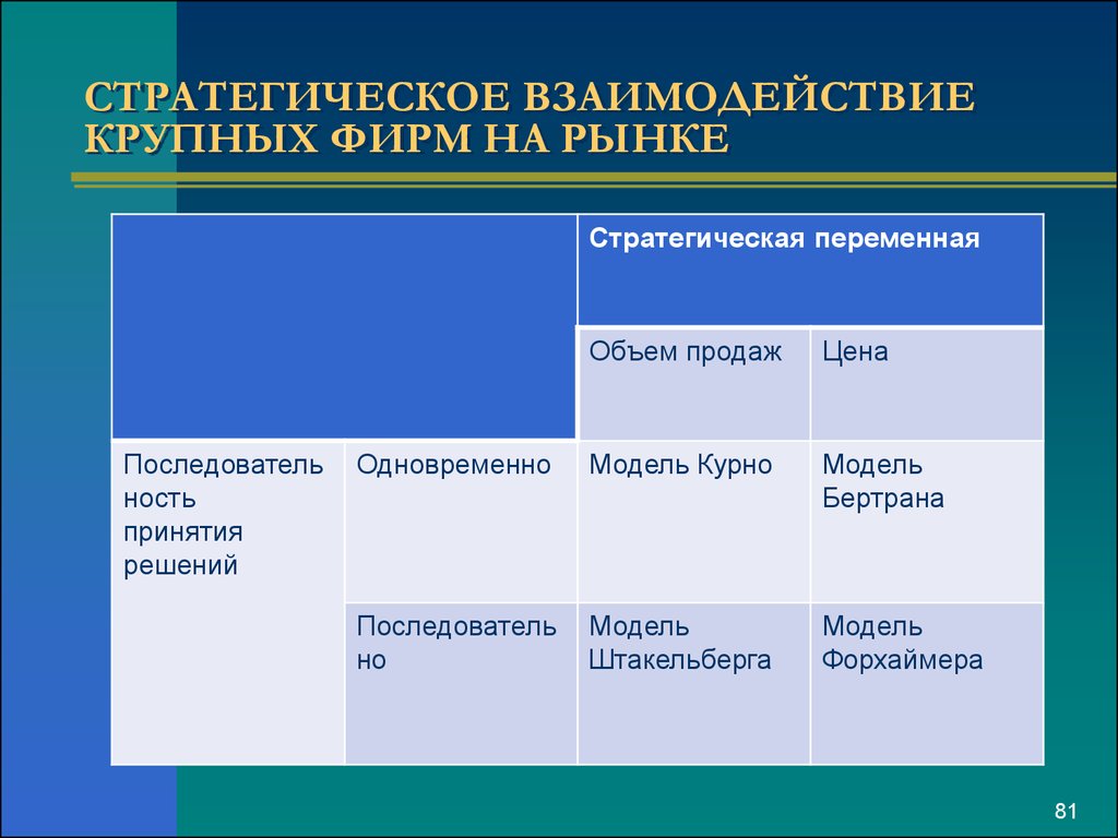 Взаимодействие компания. Стратегические взаимодействия фирм. Основы стратегического взаимодействия фирм на рынке. Стратегическое взаимодействие крупных фирм на рынке. Стратегическое взаимодействие это.