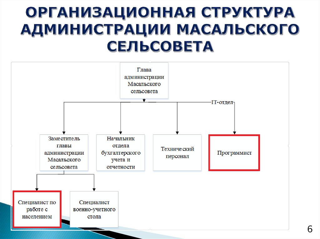 Проекты администраций сельских