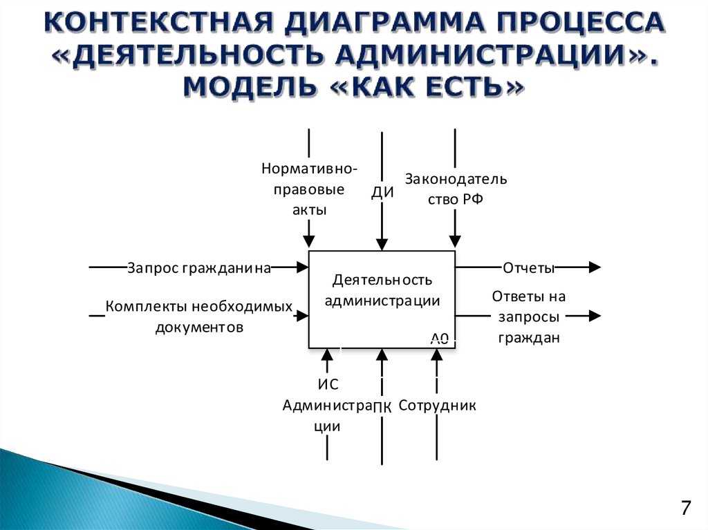 Сколько контекстных диаграмм может быть в модели