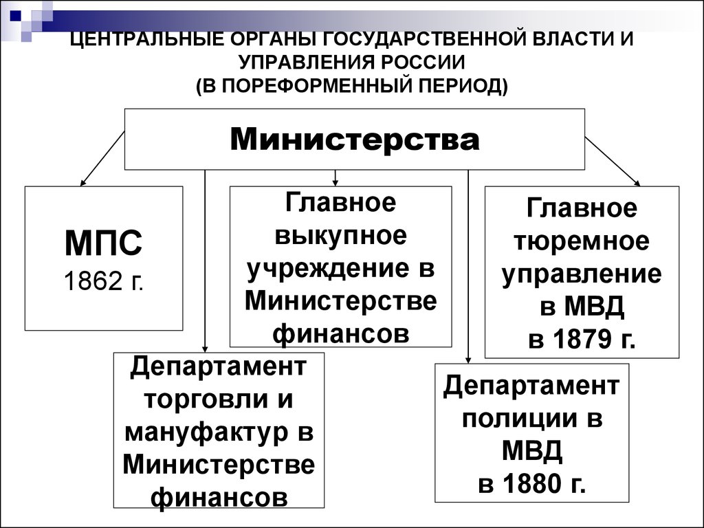 Государственная власть и государственное управление. Центральные оргын власт Ив Росси. Центральные органы власти в России. Органы государственной власти и органы государственного управления. Органы центрального управления в России.