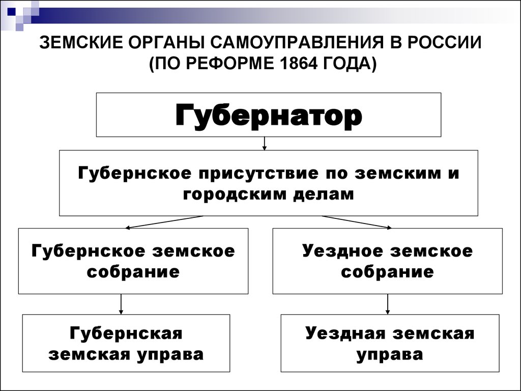 Схема организации земского и городского управления