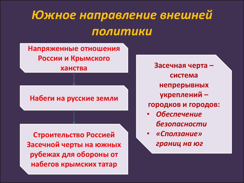 Направление внешней политики задачи. Южное направление внешней политики России 17 век. Южное направление внешней политики 17 века. Южное направление внешней политики России. Южное направление внешней политики России в 17 веке.