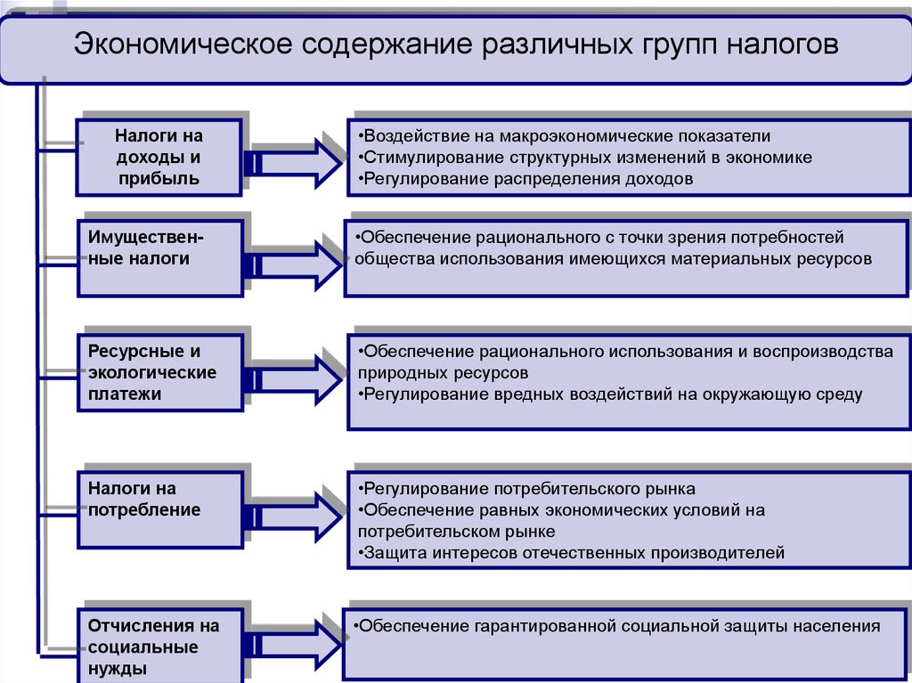 Основные группы налогов