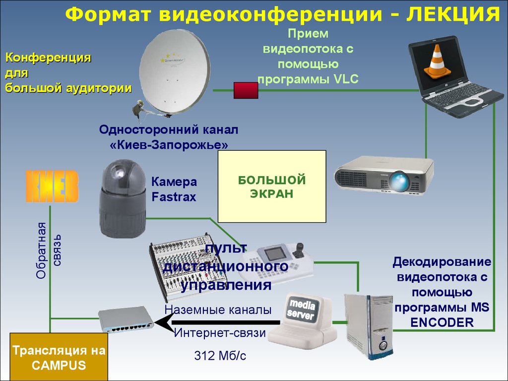 Наземные каналы связи. Автоматической системы обработки видеопотока с камер,. Примеры односторонних каналов связи. Однонаправленный канал.