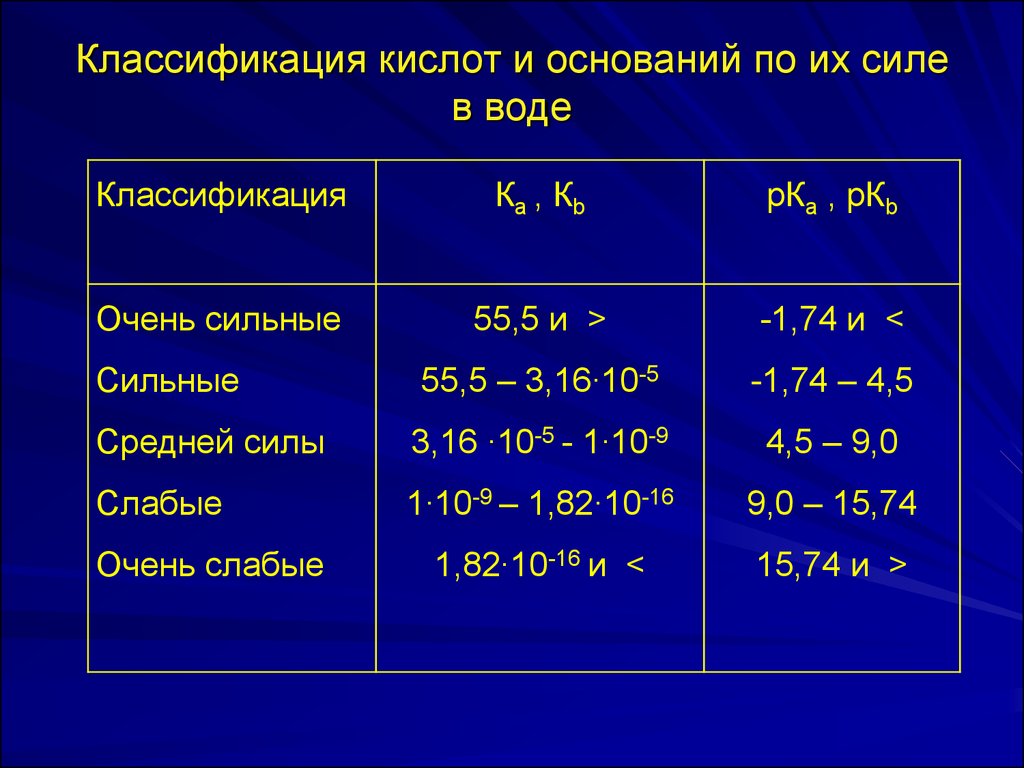 Классификация кислот и оснований