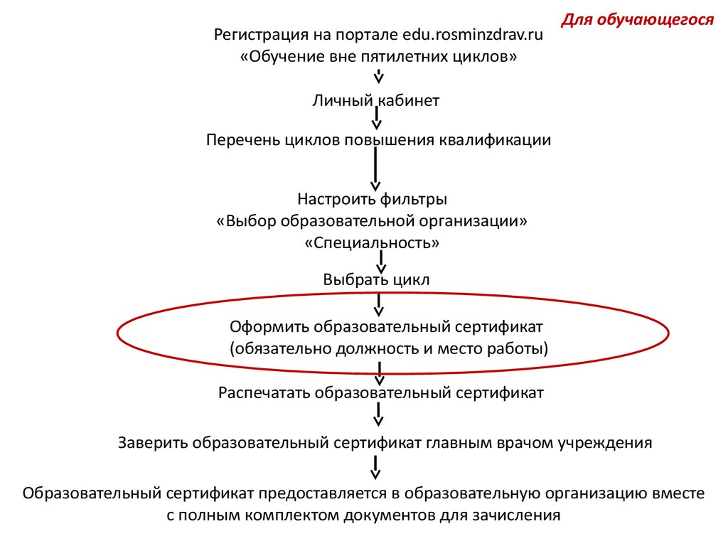 НМО Росминздрав. Циклы НМО. Перечень предприятий непрерывного цикла перечень. Как найти цикл в НМО.