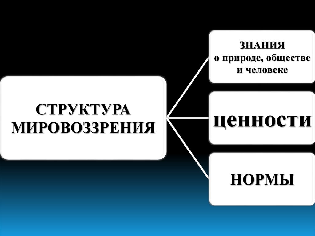 Русское мировоззрение. Структура мировоззрения личности. Структура мировоззрения ценности. Знания в мировоззрении это. Мораль и мировоззрение.