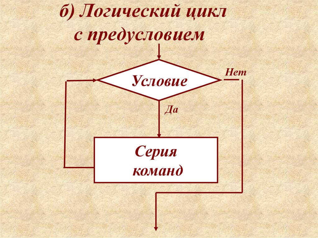 Цикл с предусловием pascal. Цикл с предусловием. Цикл с предусловием блок схема. Алгоритм с предусловием. Циклическая с предусловием.