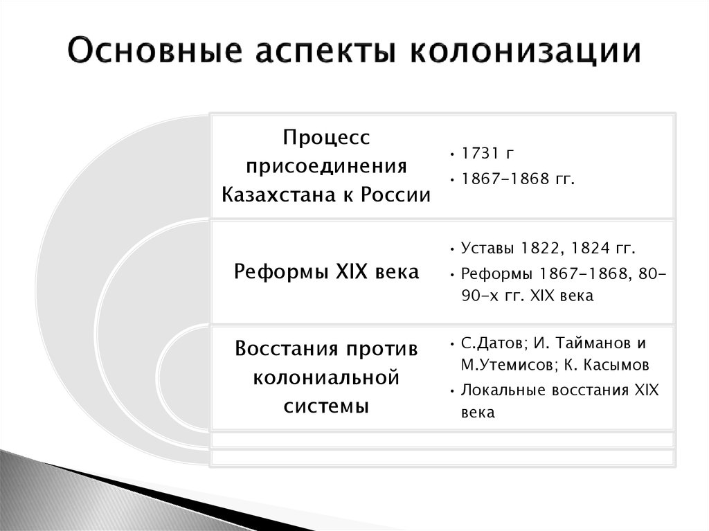 Россия этапы присоединения. Колонизация Российской империи причины. Присоединение Казахстана к России таблица. Основные этапы колонизации. Присоединение Казахстана к России 19 век.