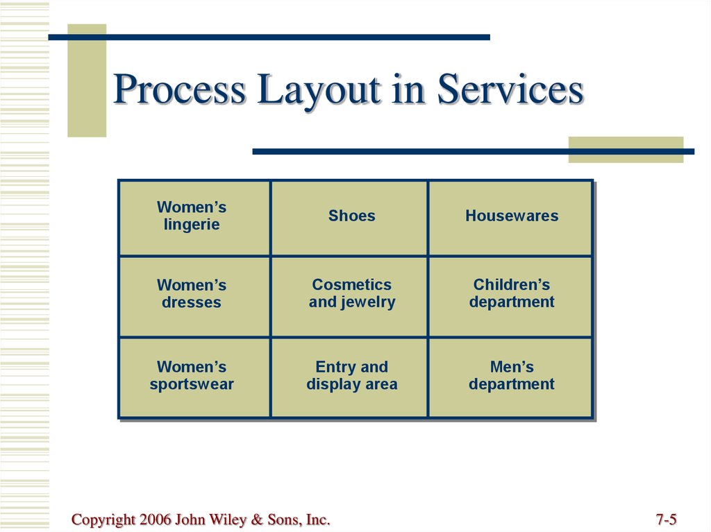 process layout examples