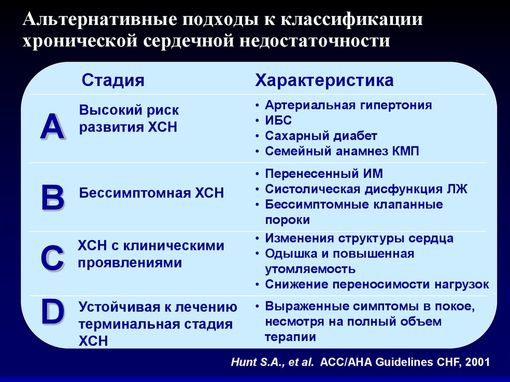 Функциональный класс сердечной. Классификация ХСН ABCD. ХСН 2б клинические проявления. Признаки ХСН 2а. Хроническая сердечная недостаточность классификация.