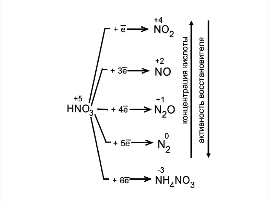 Концентрированная азотная кислота овр. Схема окисления соединений хрома. Схемы превращения окислителей в ОВР. Хромат калия ОВР реакции. Восстановление хромата калия в щелочной среде.